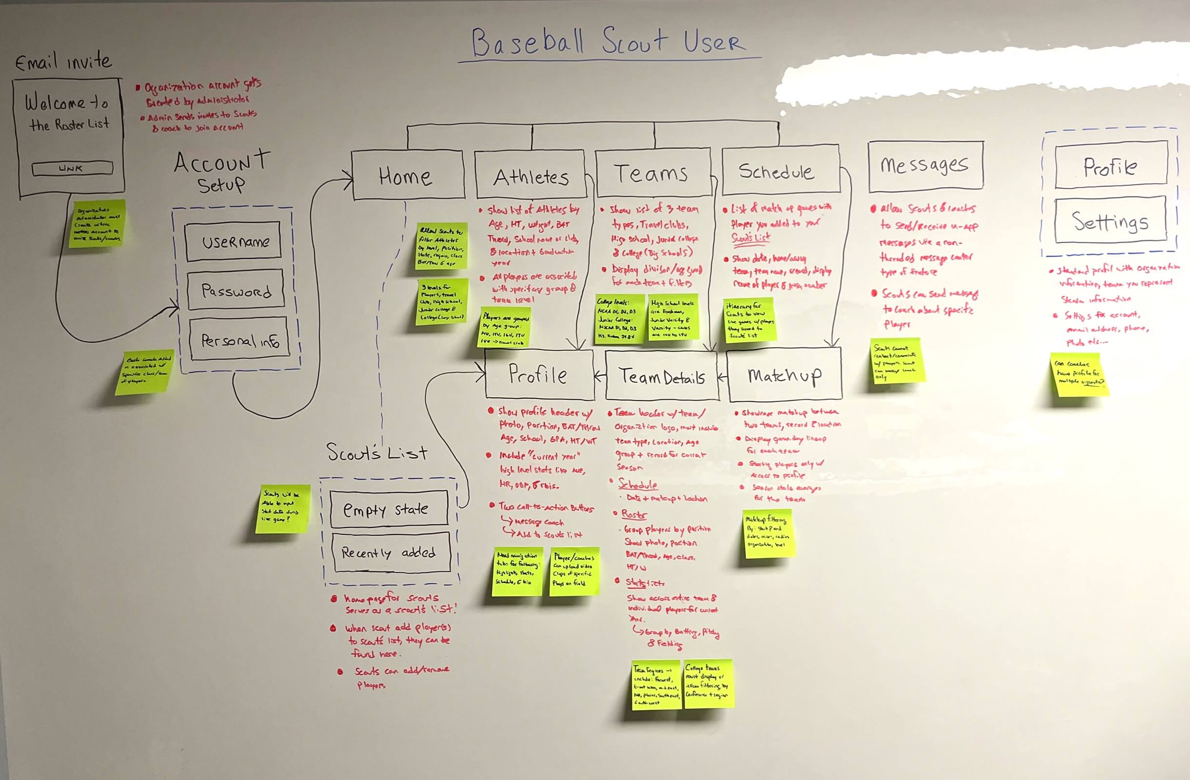 User Flow Whiteboard